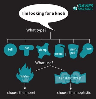 I’m looking for a knob
What type?
ball bar
clamp
control
push/
pull
lever
What use?
choose thermoset choose thermoplastic
high heat high impact strenghhigh impact strengh
 