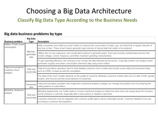 Choosing a Big Data Architecture
Big data business problems by type
Business problem
Big Data
Type Description
Customer se...