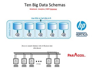 Ten Big Data SchemasRelational - Analytics / MPP
Delivers extreme performance and scalability for all your database applic...