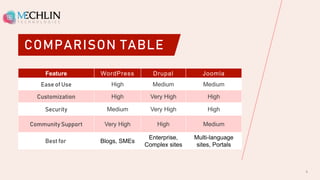 COMPARISON TABLE
Feature WordPress Drupal Joomla
Ease of Use High Medium Medium
Customization High Very High High
Security Medium Very High High
Community Support Very High High Medium
Best for Blogs, SMEs
Enterprise,
Complex sites
Multi-language
sites, Portals
9
 