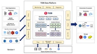Row Engine Row Engine
Columnar
Engine
Columnar
Engine
Analytical Workers
TiDB-Svr MPP MPP
MPP MPP
Compute Engine
TiDB-Svr
TiDB-Svr TiDB-Svr
Row Engine
Trx Storage
Row Engine
Columnar
Engine
Analytical Storage
Columnar
Engine
PD PD PD
Data Placement Mgr & Timestamp Oracle
Monitoring Alerting Diagnosis
TiDB Data Platform
Data
Migration
Lightning
TiProxy
BR
/
PiTR
TiSpark
TiCDC
TiUp
Managed
Service TiOperator
Deploy Anywhere & Any Form
Streaming
MySQL
Connectors
BI Tools via
MySQL protocol
Client Applications
Data Files at Various Storages
MySQL Compatible Databases
Streaming
Downstream Ecosystem
Sink
Storage
Version 1
 