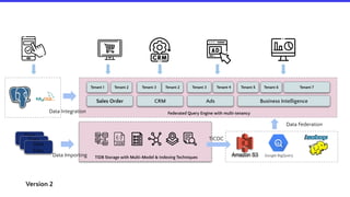 TiDB Storage with Multi-Model & Indexing Techniques
Sales Order
Federated Query Engine with multi-tenancy
CRM Ads Business Intelligence
Tenant 1 Tenant 2 Tenant 3 Tenant 2 Tenant 3 Tenant 4 Tenant 5 Tenant 6 Tenant 7
Data Integration
Data
Files
Data
Files
Data
Files
Data Importing
Data Federation
TiCDC
Version 2
 