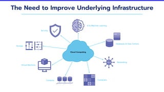 The Need to Improve Underlying Infrastructure
AI & Machine Learning
Databases & Data Centers
Networking
Containers
Compute
Virtual Machines
Storage
Security
Cloud Computing
 
