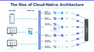 The Rise of Cloud-Native Architecture
Client Apps
Data Center
Traditional Web App
SPA Web App
HTML
TypeScript/Angular 2
Docker Host
API
Gateway
Web App
Identity
Microservice
(STS+Users)
Catalog
Microservice
Basket
Microservice
Marketing
Microservice
Locations
Microservice
Relational
Database
Ordering
Microservice
Relational
Database
Relational
Database
Redis
Cache
NoSQL
Database
NoSQL
Database
Ordering API
GracePeriod Worker Svc.
Event
Bus
(Publish/Subscribe
Channel)
 