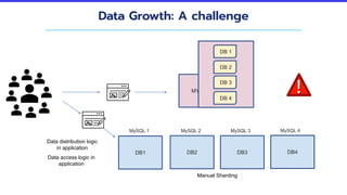 Data Growth: A challenge
MYSQL
DB1
MySQL 1
DB 1
DB2
MySQL 2
DB3
MySQL 3
DB4
MySQL 4
Data distribution logic
in application
Data access logic in
application
Manual Sharding
DB 2
DB 3
DB 4
 