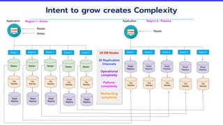 Intent to grow creates Complexity
Master
Hot
Standby
Read
Replica
Master
Hot
Standby
Read
Replica
Master
Hot
Standby
Read
Replica
Master
Hot
Standby
Read
Replica
Master
Hot
Standby
Read
Replica
Read
Replica
Hot
Standby
Read
Replica
Hot
Standby
Read
Replica
Hot
Standby
Read
Replica
Hot
Standby
Read
Replica
Hot
Standby
Application
Reads
Writes
Shard 1 Shard 2 Shard 3 Shard 4 Shard 5
Region 1 - Active Application Region 2 - Passive
Shard 1 Shard 2 Shard 3 Shard 4 Shard 5
25 DB Nodes
20 Replication
Channels
Operational
complexity
Failover
complexity
Resharding
complexity
Reads
 