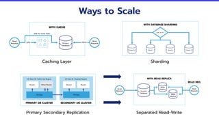 Ways to Scale
Caching Layer
Primary Secondary Replication Separated Read-Write
Sharding
 