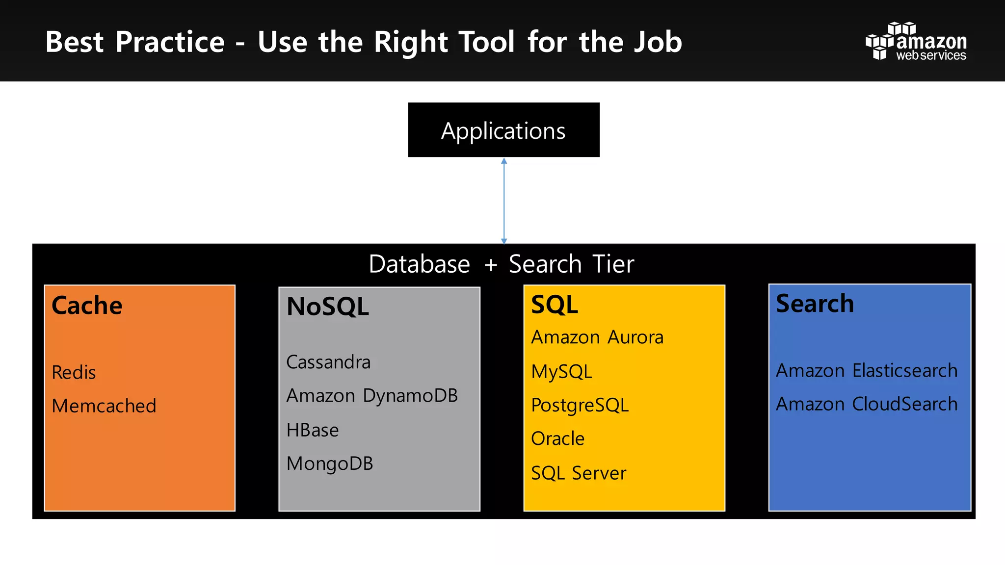 Best Practice - Use the Right Tool for the Job
Data Tier
Search
Amazon Elasticsearch
Amazon CloudSearch
Cache
Redis
Memcached
SQL
Amazon Aurora
MySQL
PostgreSQL
Oracle
SQL Server
NoSQL
Cassandra
Amazon DynamoDB
HBase
MongoDB
Applications
Database + Search Tier
 