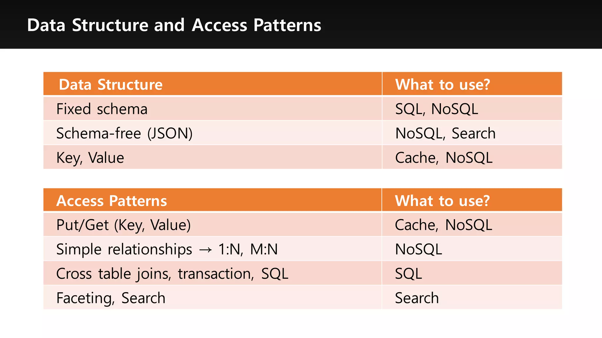 Data Structure and Access Patterns
Access Patterns What to use?
Put/Get (Key, Value) Cache, NoSQL
Simple relationships → 1:N, M:N NoSQL
Cross table joins, transaction, SQL SQL
Faceting, Search Search
Data Structure What to use?
Fixed schema SQL, NoSQL
Schema-free (JSON) NoSQL, Search
Key, Value Cache, NoSQL
 