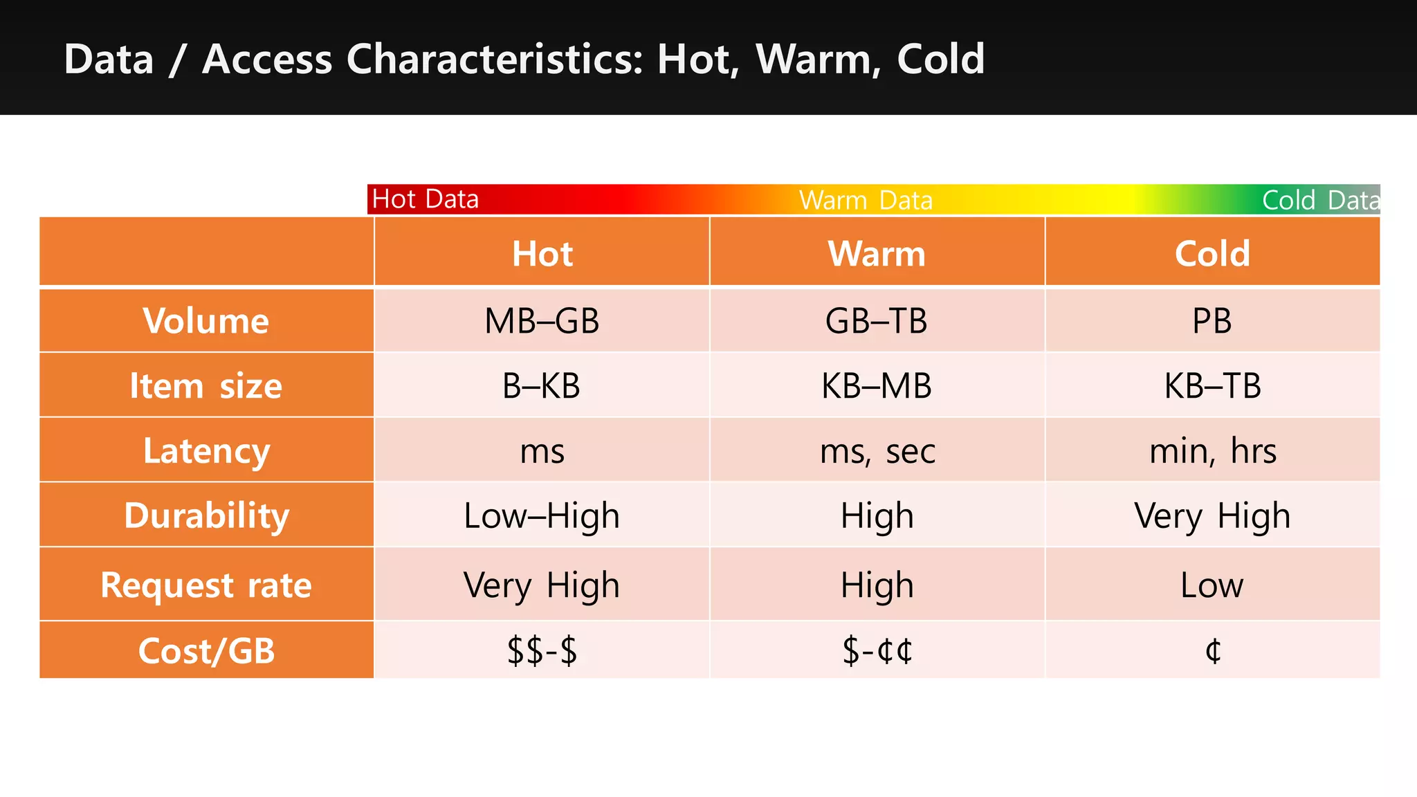 Hot Warm Cold
Volume MB–GB GB–TB PB
Item size B–KB KB–MB KB–TB
Latency ms ms, sec min, hrs
Durability Low–High High Very High
Request rate Very High High Low
Cost/GB $$-$ $-¢¢ ¢
Hot Data Warm Data Cold Data
Data / Access Characteristics: Hot, Warm, Cold
 