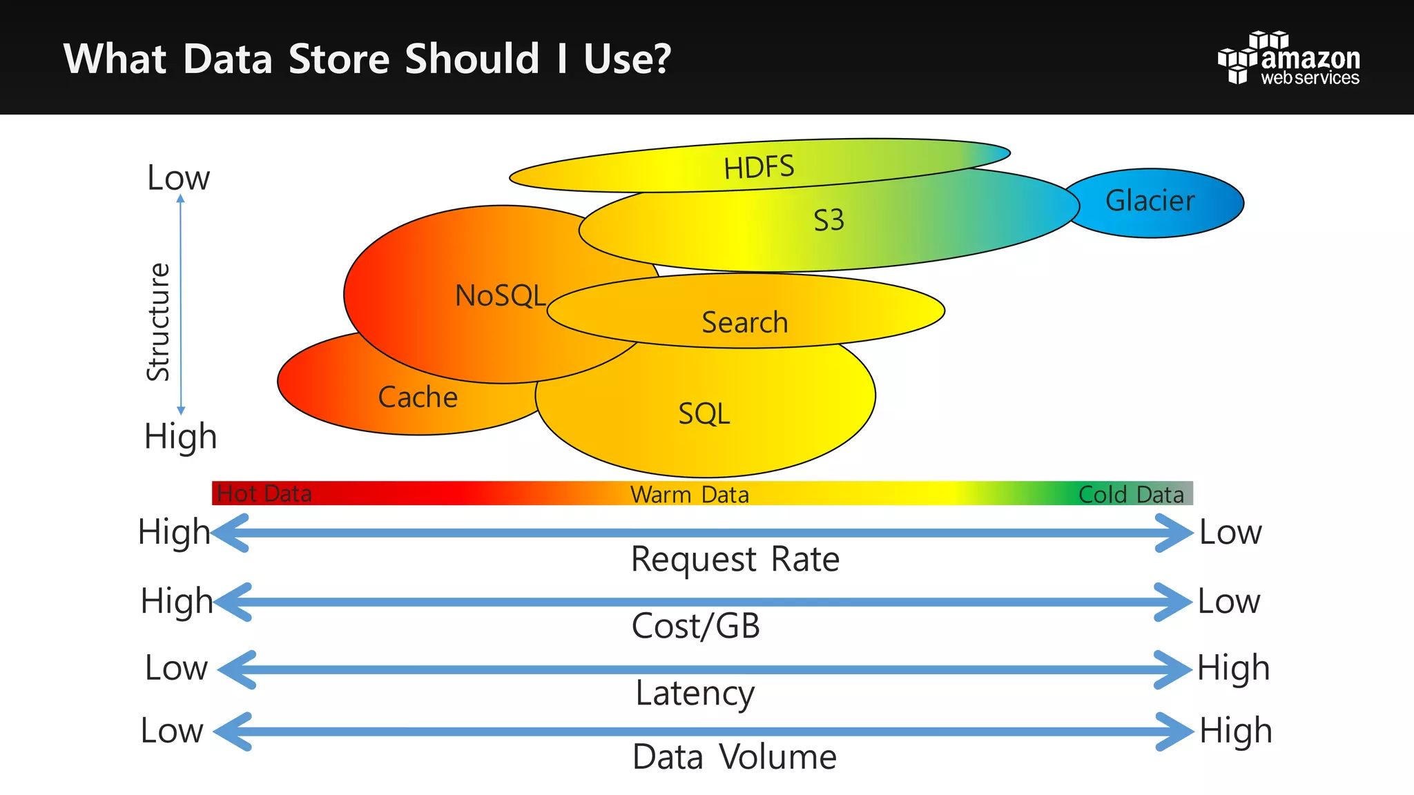 Cache
SQL
Request Rate
High Low
Cost/GB
High Low
Latency
Low High
Data Volume
Low High
Glacier
Structure
NoSQL
Hot Data Warm Data Cold Data
Low
High
Search
What Data Store Should I Use?
 