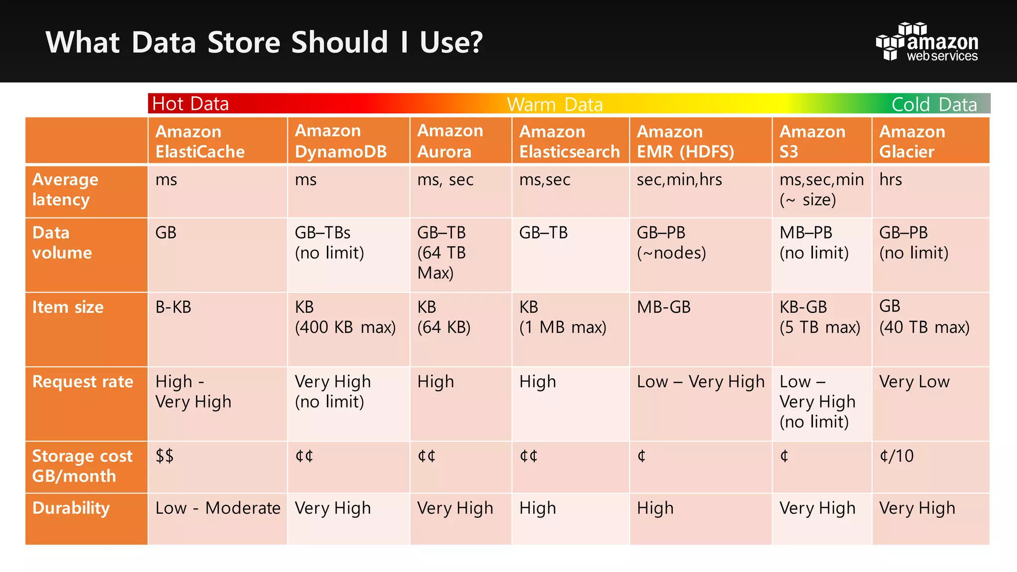 Amazon
ElastiCache
Amazon
DynamoDB
Amazon
Aurora
Amazon
Elasticsearch
Amazon
EMR (HDFS)
Amazon
S3
Amazon
Glacier
Average
latency
ms ms ms, sec ms,sec sec,min,hrs ms,sec,min
(~ size)
hrs
Data
volume
GB GB–TBs
(no limit)
GB–TB
(64 TB
Max)
GB–TB GB–PB
(~nodes)
MB–PB
(no limit)
GB–PB
(no limit)
Item size B-KB KB
(400 KB max)
KB
(64 KB)
KB
(1 MB max)
MB-GB KB-GB
(5 TB max)
GB
(40 TB max)
Request rate High -
Very High
Very High
(no limit)
High High Low – Very High Low –
Very High
(no limit)
Very Low
Storage cost
GB/month
$$ ¢¢ ¢¢ ¢¢ ¢ ¢ ¢/10
Durability Low - Moderate Very High Very High High High Very High Very High
Hot Data Warm Data Cold Data
What Data Store Should I Use?
 