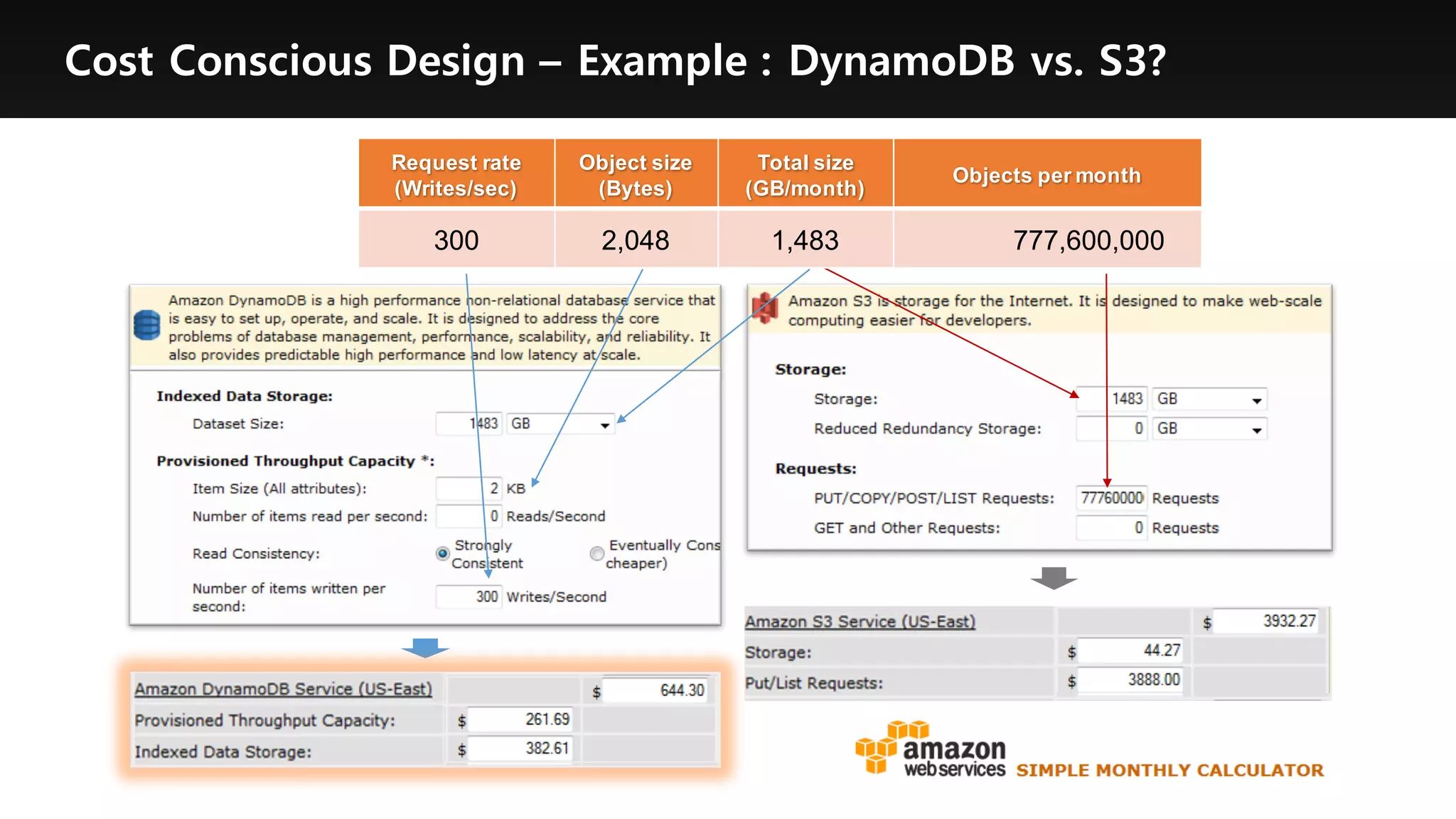 Cost Conscious Design – Example : DynamoDB vs. S3?
Request rate  
(Writes/sec)
Object  size
(Bytes)
Total  size
(GB/month)
Objects per  month
300 2,048 1,483 777,600,000  
 