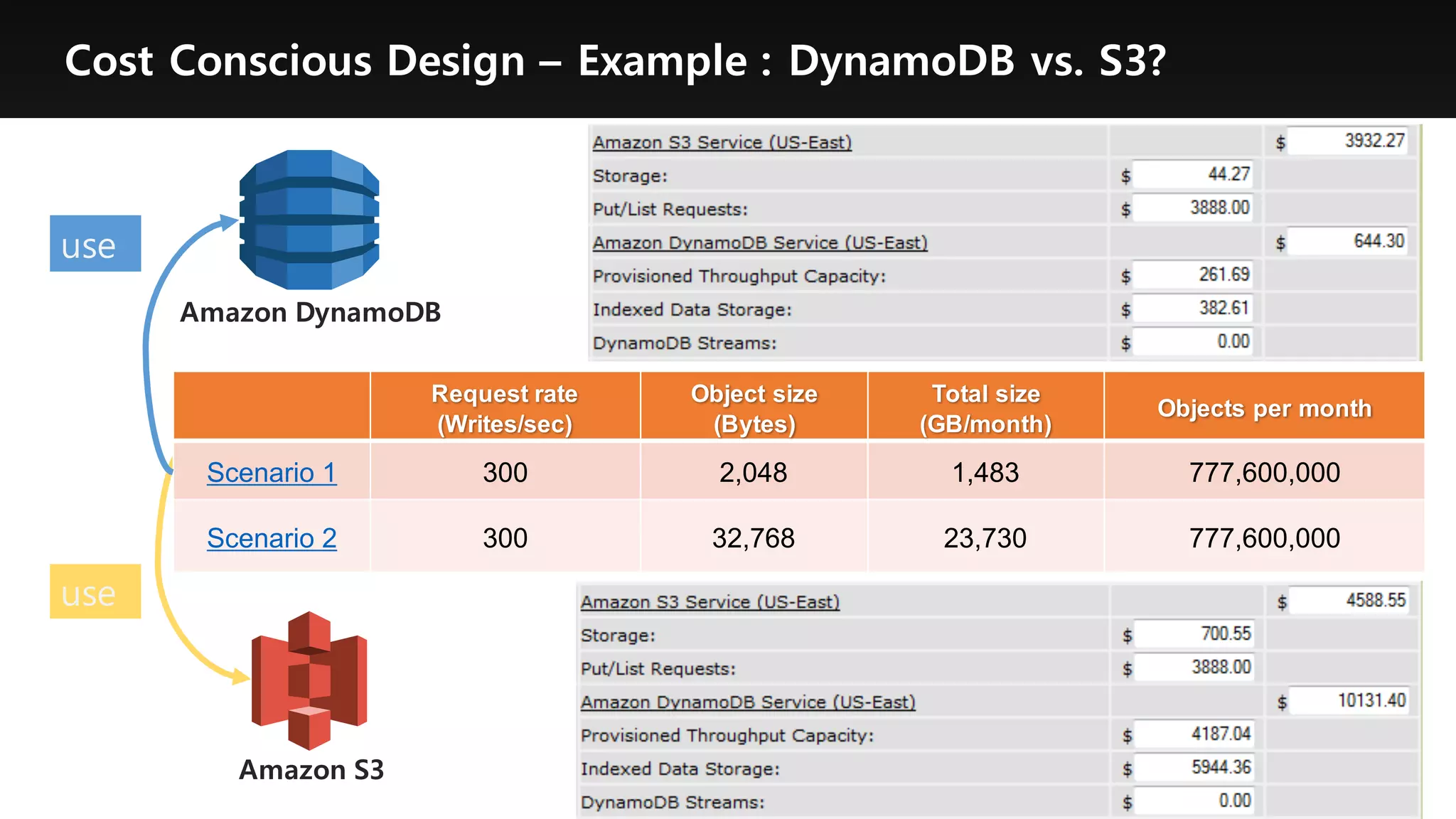 Request rate  
(Writes/sec)
Object  size
(Bytes)
Total  size
(GB/month)
Objects per  month
Scenario  1 300 2,048 1,483 777,600,000  
Scenario  2 300 32,768 23,730 777,600,000  
Amazon S3
Amazon DynamoDB
use
use
Cost Conscious Design – Example : DynamoDB vs. S3?
 