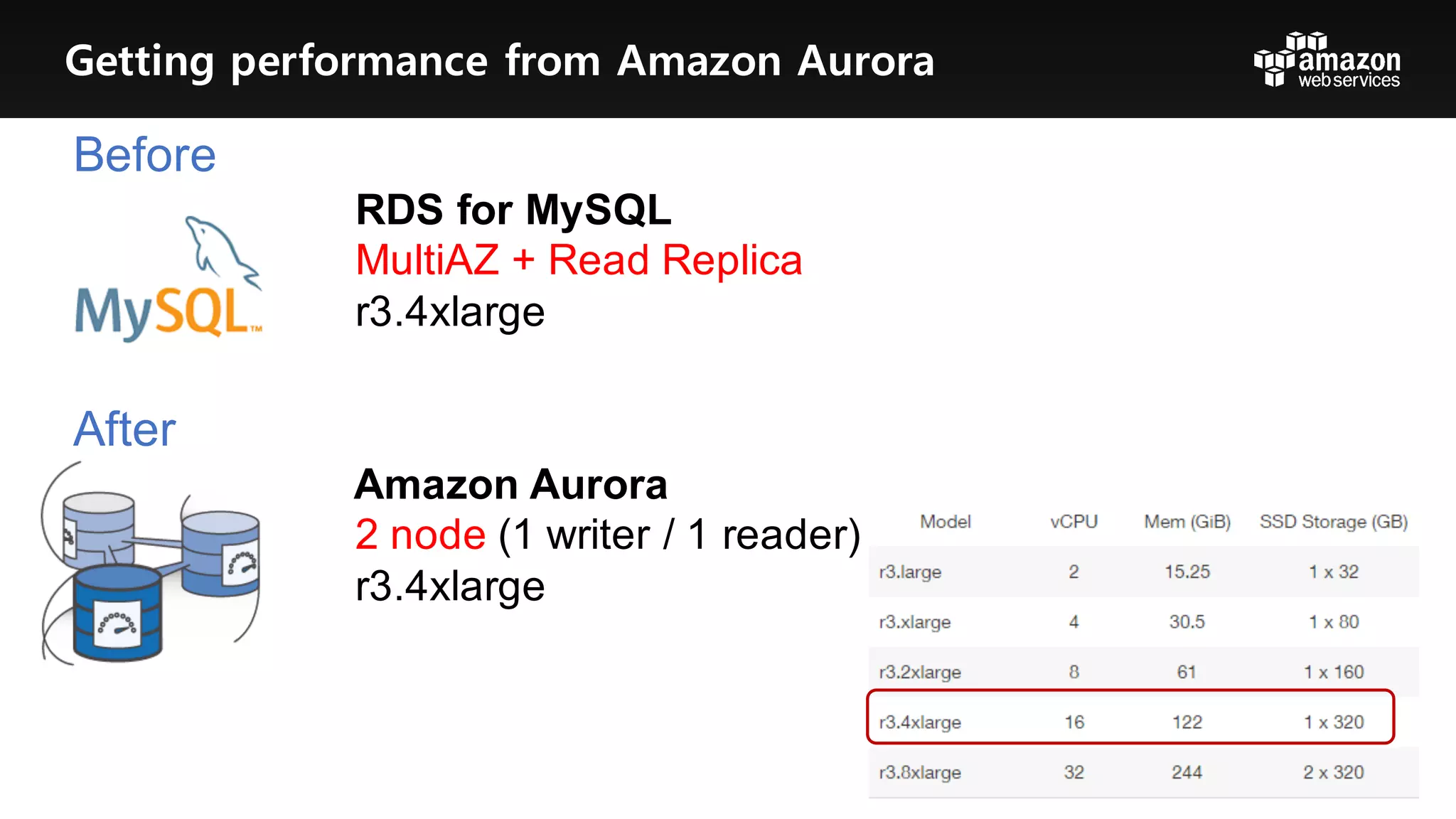 Before
RDS  for  MySQL
MultiAZ +  Read  Replica
r3.4xlarge
After
Amazon  Aurora
2  node (1  writer  /  1  reader)
r3.4xlarge
Getting performance from Amazon Aurora
 