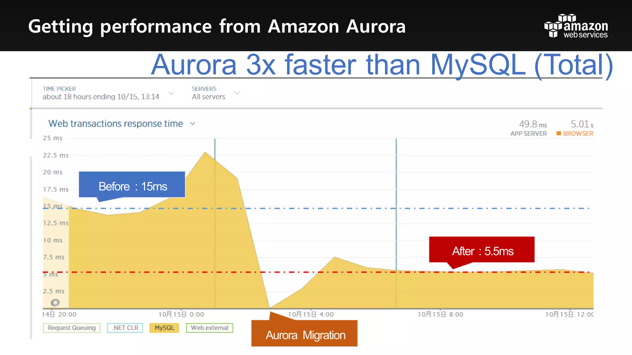 Aurora  3x  faster  than  MySQL  (Total)
Getting performance from Amazon Aurora
 