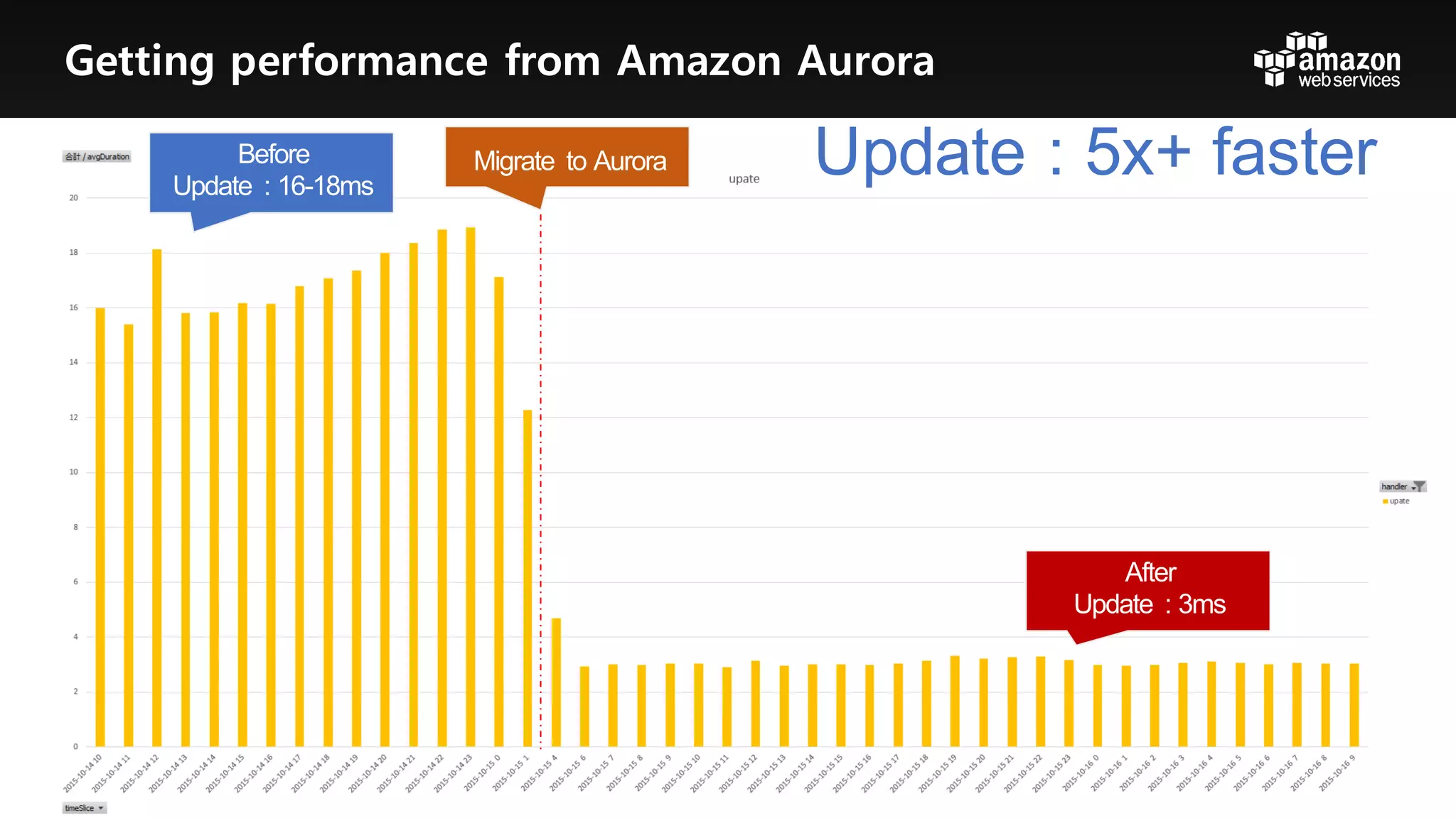 Update  :  5x+  faster
Getting performance from Amazon Aurora
 