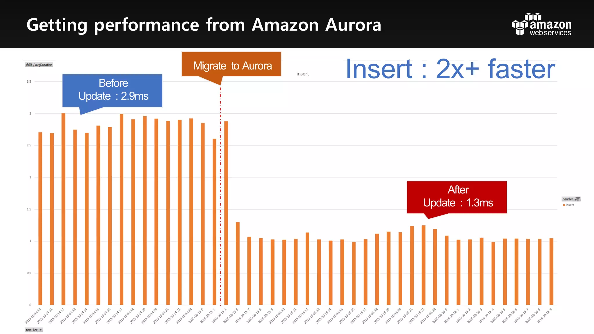 Insert  :  2x+  faster
Getting performance from Amazon Aurora
 
