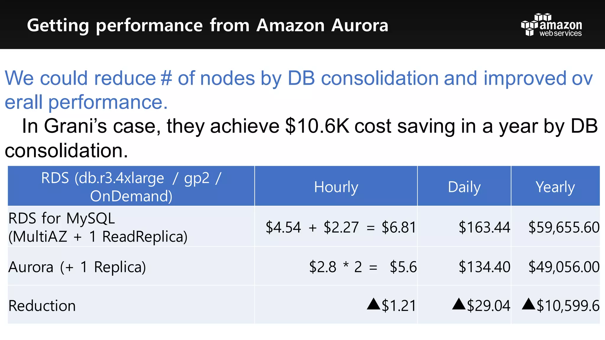 We  could  reduce  #  of  nodes  by  DB  consolidation  and  improved  ov
erall  performance.  
In  Grani’s case,  they  achieve  $10.6K  cost  saving  in  a  year  by  DB  
consolidation.
RDS (db.r3.4xlarge / gp2 /
OnDemand)
Hourly Daily Yearly
RDS for MySQL
(MultiAZ + 1 ReadReplica)
$4.54 + $2.27 = $6.81 $163.44 $59,655.60
Aurora (+ 1 Replica) $2.8 * 2 = $5.6 $134.40 $49,056.00
Reduction ▲$1.21 ▲$29.04 ▲$10,599.6
Getting performance from Amazon Aurora
 