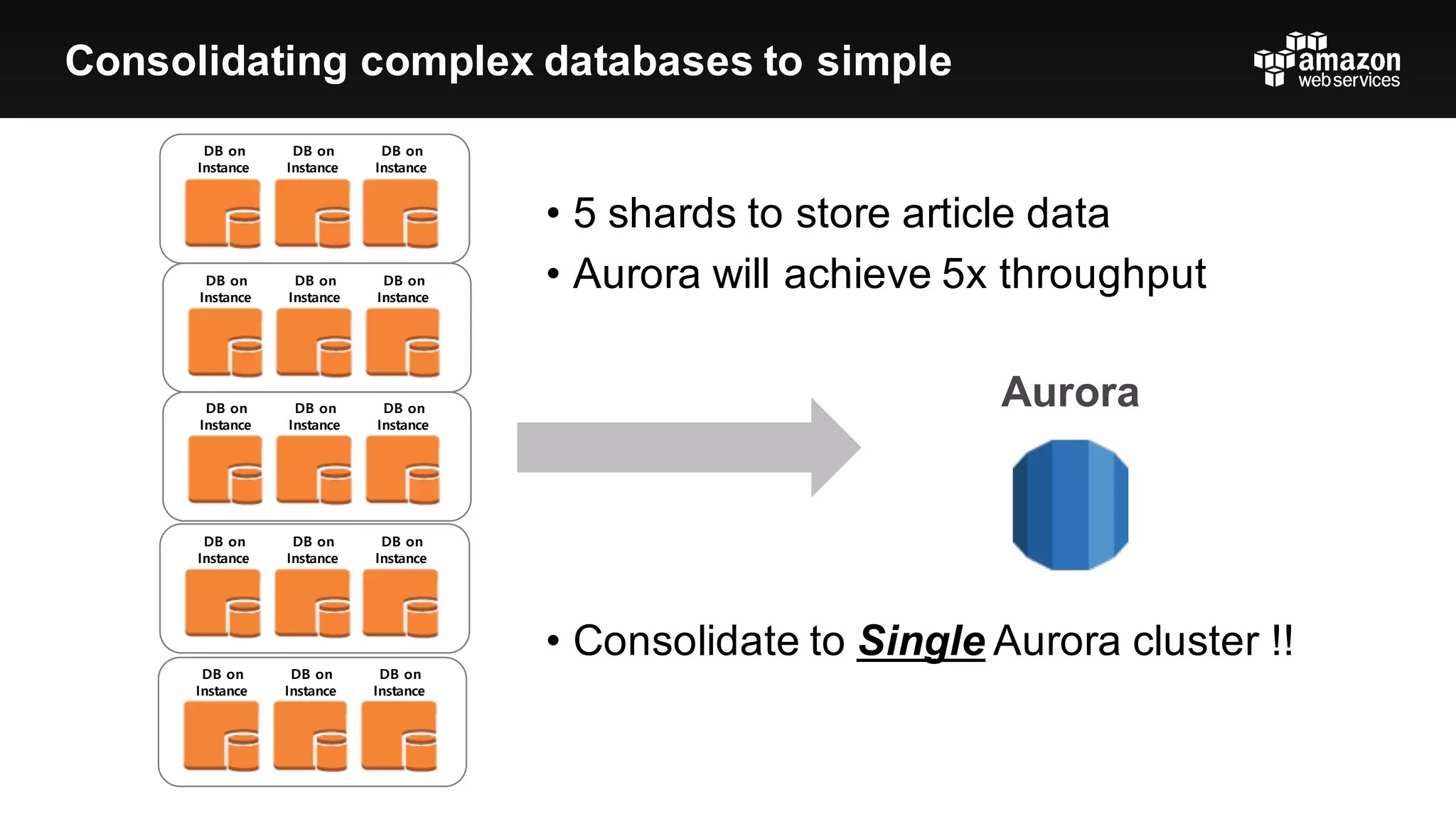 DB on
Instance
DB on
Instance
DB on
Instance
DB on
Instance
DB on
Instance
DB on
Instance
DB on
Instance
DB on
Instance
DB on
Instance
DB on
Instance
DB on
Instance
DB on
Instance
DB on
Instance
DB on
Instance
DB on
Instance
• 5  shards  to  store  article  data
• Aurora  will  achieve  5x  throughput
• Consolidate  to  Single Aurora  cluster  !!
Aurora
Consolidating  complex  databases  to  simple
 