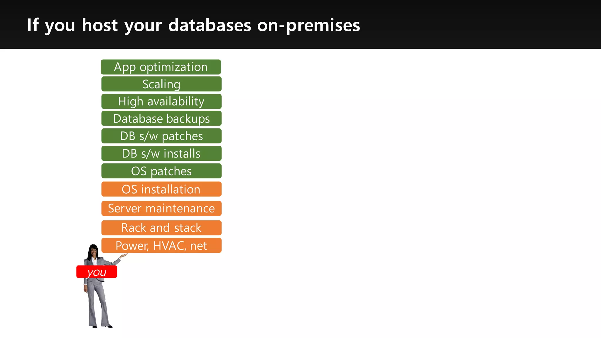 If you host your databases on-premises
Power, HVAC, net
Rack and stack
Server maintenance
OS patches
DB s/w patches
Database backups
Scaling
High availability
DB s/w installs
OS installation
you
App optimization
 