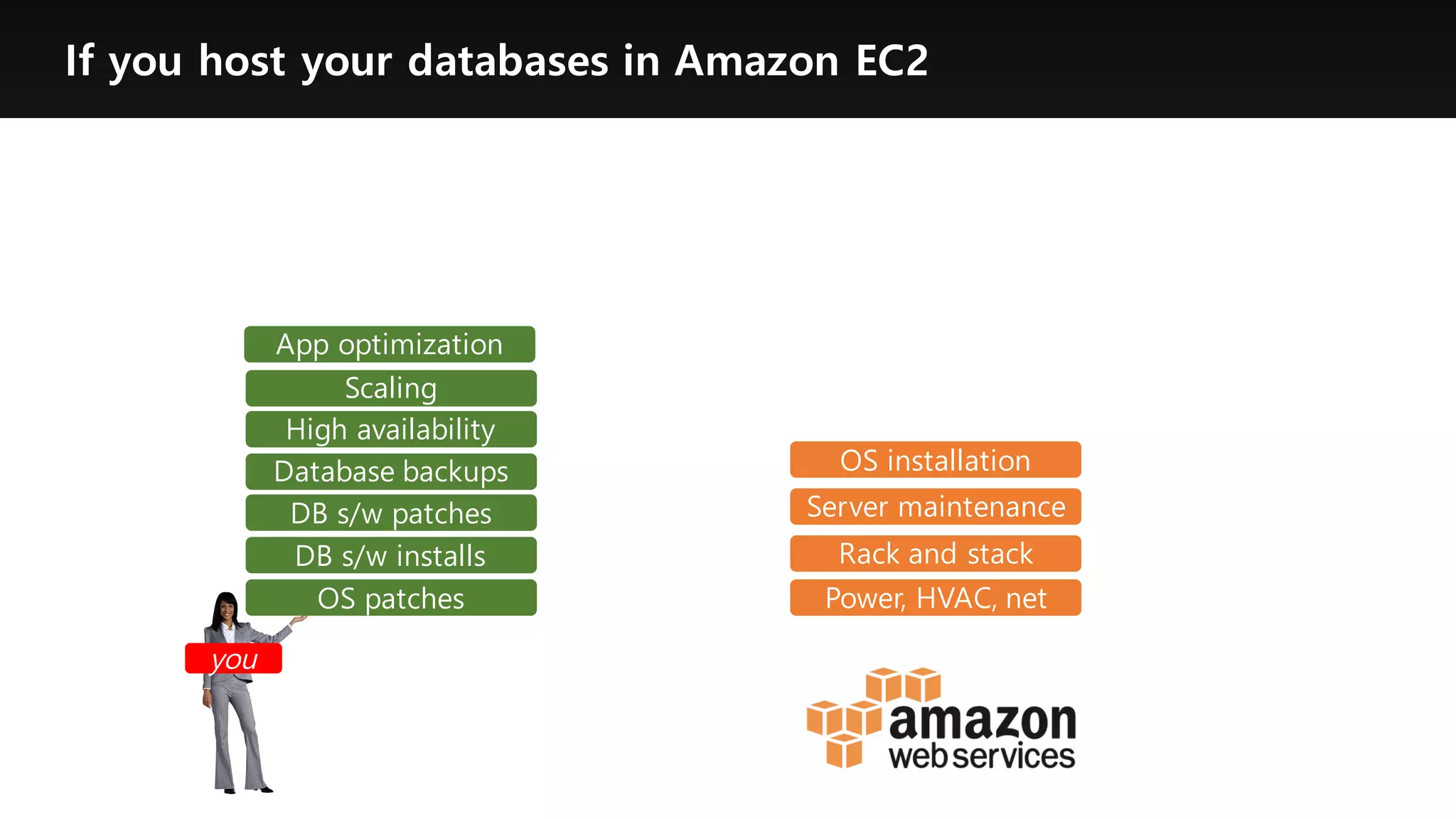 If you host your databases in Amazon EC2
Power, HVAC, net
Rack and stack
Server maintenance
OS patches
DB s/w patches
Database backups
Scaling
High availability
DB s/w installs
OS installation
you
App optimization
 