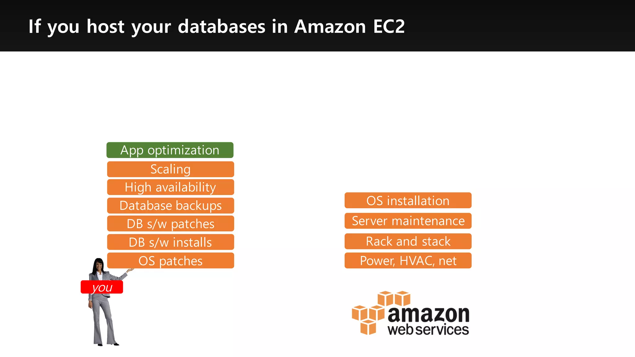If you host your databases in Amazon EC2
OS patches
DB s/w patches
Database backups
Scaling
High availability
DB s/w installs
you
App optimization
Power, HVAC, net
Rack and stack
Server maintenance
OS installation
 
