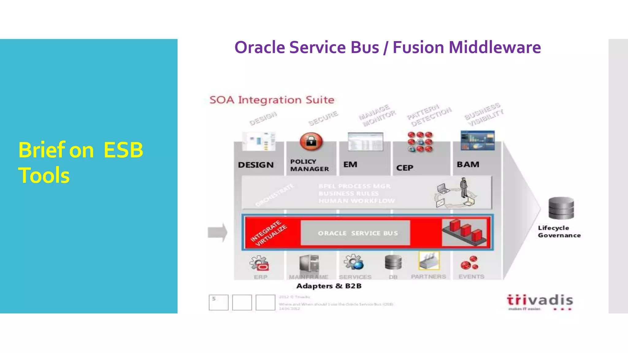 Brief on ESB
Tools
Oracle Service Bus / Fusion Middleware
 