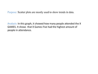 Purpose: Scatter plots are mostly used to show trends in data.



Analysis: In this graph, it showed how many people attended the X
GAMES. It shows that X Games Five had the highest amount of
people in attendance.
 