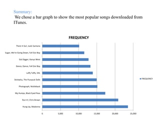Summary:
         We chose a bar graph to show the most popular songs downloaded from
        ITunes.


                                                     FREQUENCY
           There It Go!, Juelz Santana


Sugar, We're Going Down, Fall Out Boy


              Gol Digger, Kanya West


           Dance, Dance, Fall Out Boy


                      Laffy Taffy, D4L


         Stickwitu, The Pussycat Dolls                                                      FREQUENCY


              Photograph, Nickleback


          My Humps, Black Eyed Peas


                  Run it!, Chris Brown


                  Hung Up, Madonna


                                         0   5,000      10,000   15,000   20,000   25,000
 