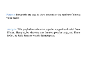 Purpose: Bar graphs are used to show amounts or the number of times a
value occurs



Analysis: This graph shows the most popular songs downloaded from
ITunes. Hung up, by Madonna was the most popular song , and There
It Go!, by Juelz Santana was the least popular.
 
