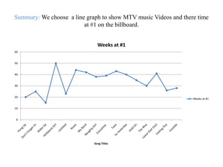 Summary: We choose a line graph to show MTV music Videos and there time
                         at #1 on the billboard.


                               Weeks at #1
60


50


40


30


20
                                                                 Weeks at #1


10


 0




                             Song Titles
 