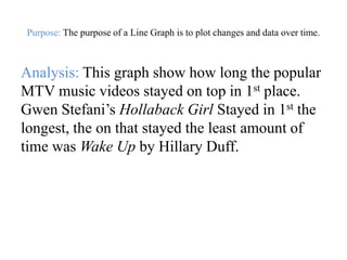 Purpose: The purpose of a Line Graph is to plot changes and data over time.



Analysis: This graph show how long the popular
MTV music videos stayed on top in 1st place.
Gwen Stefani’s Hollaback Girl Stayed in 1st the
longest, the on that stayed the least amount of
time was Wake Up by Hillary Duff.
 