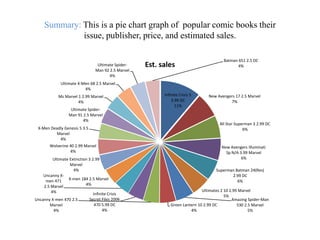Summary: This is a pie chart graph of popular comic books their
             issue, publisher, price, and estimated sales.

                                                                                          Batman 651 2.5 DC
                                   Ultimate Spider-   Est. sales                                 4%
                                  Man 92 2.5 Marvel
                                         4%
              Ultimate X-Men 68 2.5 Marvel
                          4%
            Ms Marvel 1 2.99 Marvel                         Infinite Crisis 5     New Avengers 17 2.5 Marvel
                      4%                                        3.99 DC                     7%
                                                                  11%
                   Ultimate Spider-
                  Man 91 2.5 Marvel
                         4%
                                                                                       All Star Superman 3 2.99 DC
 X-Men Deadly Genesis 5 3.5                                                                         6%
         Marvel
           4%
       Wolverine 40 2.99 Marvel                                                         New Avengers Illuminati
                 4%                                                                       Sp N/A 3.99 Marvel
         Ultimate Extinction 3 2.99                                                               6%
                  Marvel
                    4%                                                                Superman Batman 24(Res)
    Uncanny X-                                                                               2.99 DC
     men 471     X-men 184 2.5 Marvel
                                                                                                6%
    2.5 Marvel             4%
        4%                                                                     Ultimates 2 10 2.99 Marvel
                                Infinite Crisis                                            5%
Uncanny X-men 470 2.5          Secret Files 2006                                               Amazing Spider-Man
       Marvel                    470 5.99 DC                   Green Lantern 10 2.99 DC           530 2.5 Marvel
         4%                           4%                                 4%                             5%
 