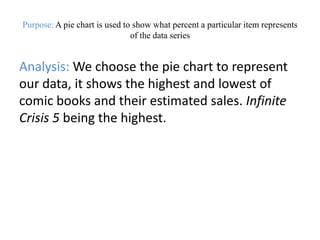 Purpose: A pie chart is used to show what percent a particular item represents
                               of the data series


Analysis: We choose the pie chart to represent
our data, it shows the highest and lowest of
comic books and their estimated sales. Infinite
Crisis 5 being the highest.
 