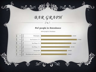 BAR GRAPH

                                                                                     #of people in Attendance
                                                                                                  #of people in Attendance
                                Games Games Games Games Games Games
                                 One Two Three Four Five Seven
1995 1996 1997 1998 1999 2001




                                                                                   Philadelphia                                       235000
                                                                X




                                                                             San Francisco, CA                                                 275000
                                                          X




                                                                                San Diego, CA                                         233000
                                                    X




                                                                                San Diego, CA                                    221200
                                              X




                                                                                   Newport,Rl                                200000
                                        X




                                                                      Providence & Newport, Rl                               198000
                                  X
 