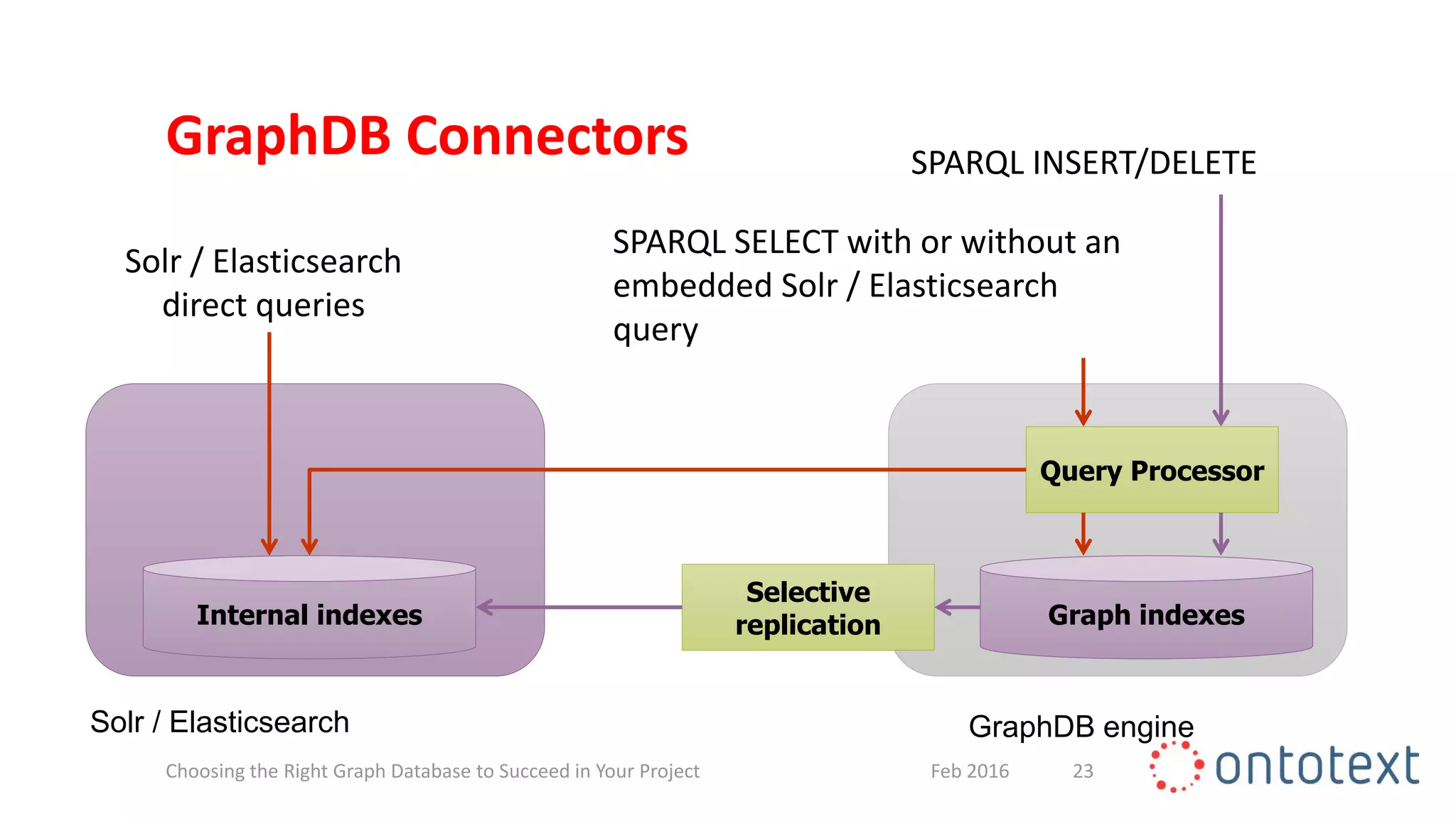 GraphDB Connectors
Selective
replication
Query Processor
Graph indexesInternal indexes
SPARQL SELECT with or without an
embedded Solr / Elasticsearch
query
Solr / Elasticsearch
direct queries
Solr / Elasticsearch GraphDB engine
SPARQL INSERT/DELETE
23Feb 2016Choosing the Right Graph Database to Succeed in Your Project
 
