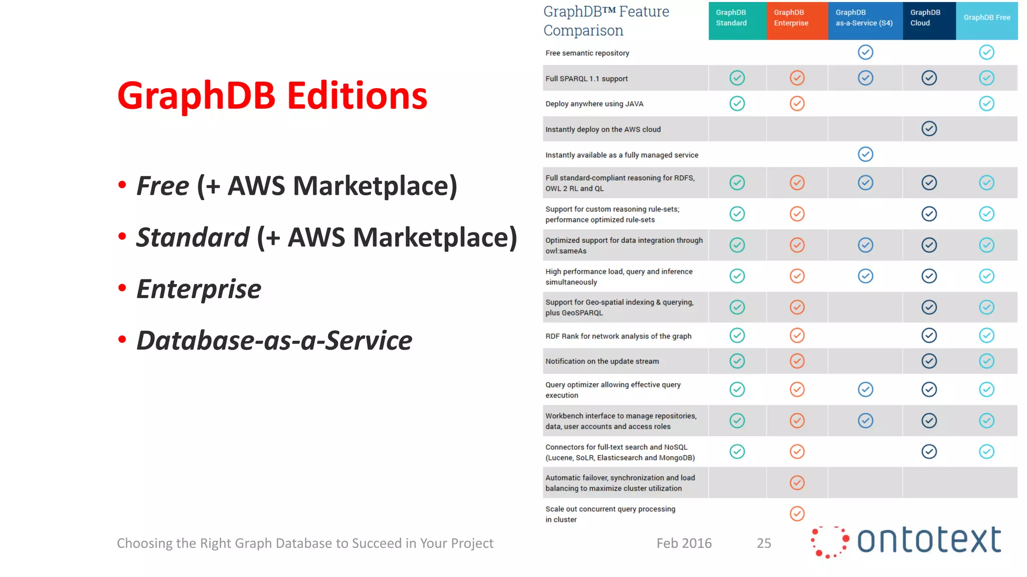 GraphDB Editions
• Free (+ AWS Marketplace)
• Standard (+ AWS Marketplace)
• Enterprise
• Database-as-a-Service
25Feb 2016Feb 2016Choosing the Right Graph Database to Succeed in Your Project
 