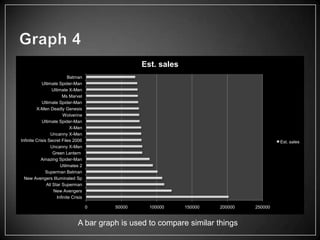 Est. sales
                            Batman
            Ultimate Spider-Man
                  Ultimate X-Men
                        Ms Marvel
            Utlimate Spider-Man
         X-Men Deadly Genesis
                         Wolverine
            Ultimate Spider-Man
                             X-Men
                 Uncanny X-Men
Infinite Crisis Secret Files 2006                                                          Est. sales
                 Uncanny X-Men
                   Green Lantern
            Amazing Spider-Man
                       Utilmates 2
              Superman Batman
  New Avengers Illuminated Sp
               All Star Superman
                   New Avengers
                     Infinite Crisis

                                       0   50000     100000     150000   200000   250000


                                 A bar graph is used to compare similar things
 