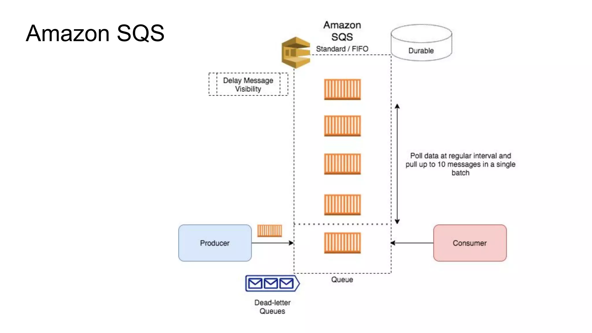 Amazon SQS
 