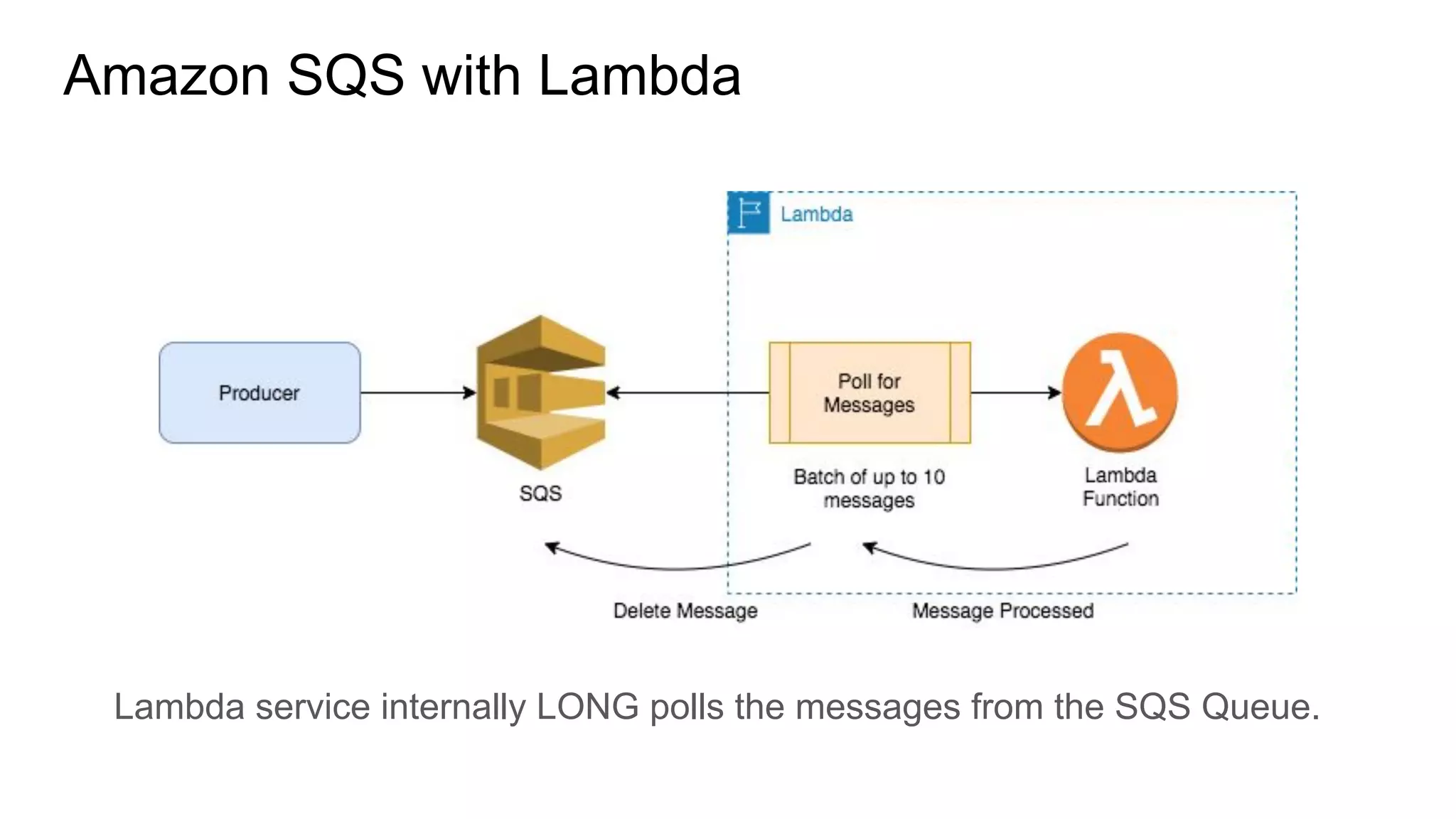 Amazon SQS with Lambda
Lambda service internally LONG polls the messages from the SQS Queue.
 