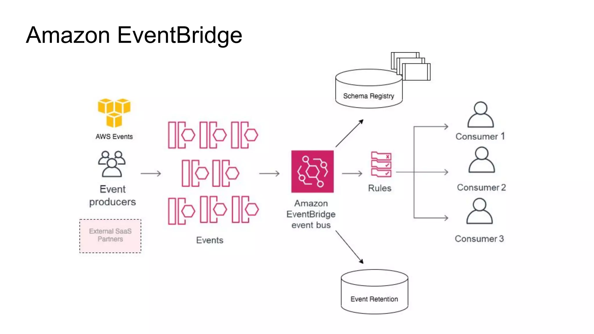 Amazon EventBridge
 