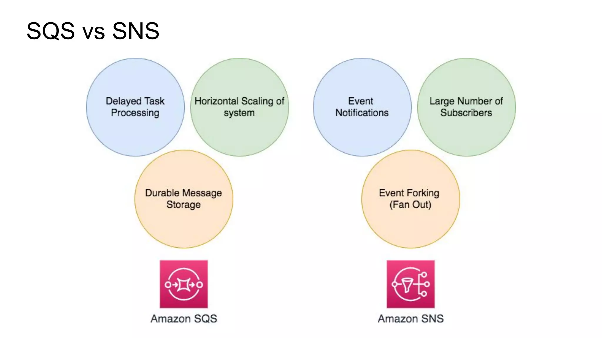SQS vs SNS
 