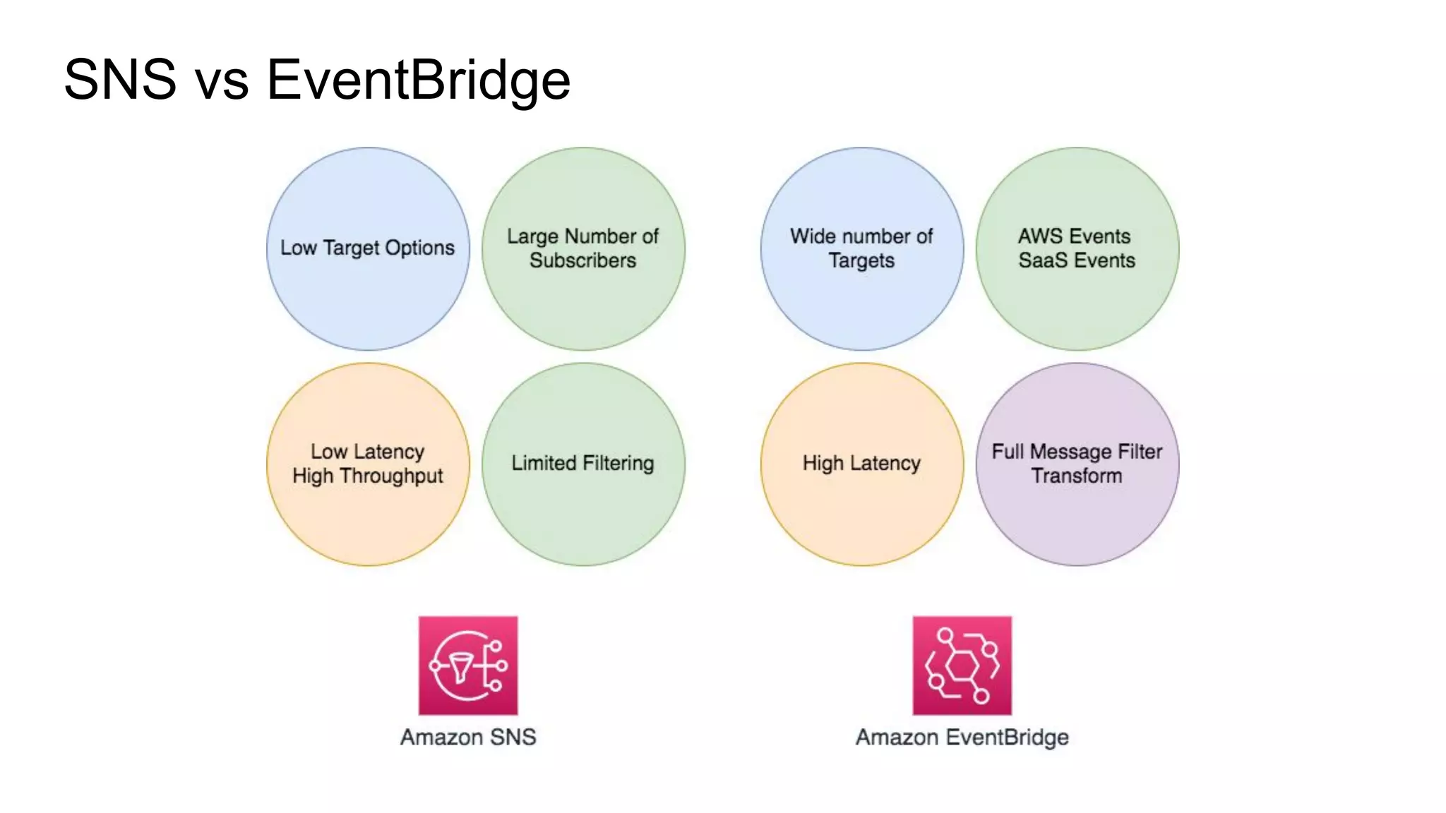 SNS vs EventBridge
 