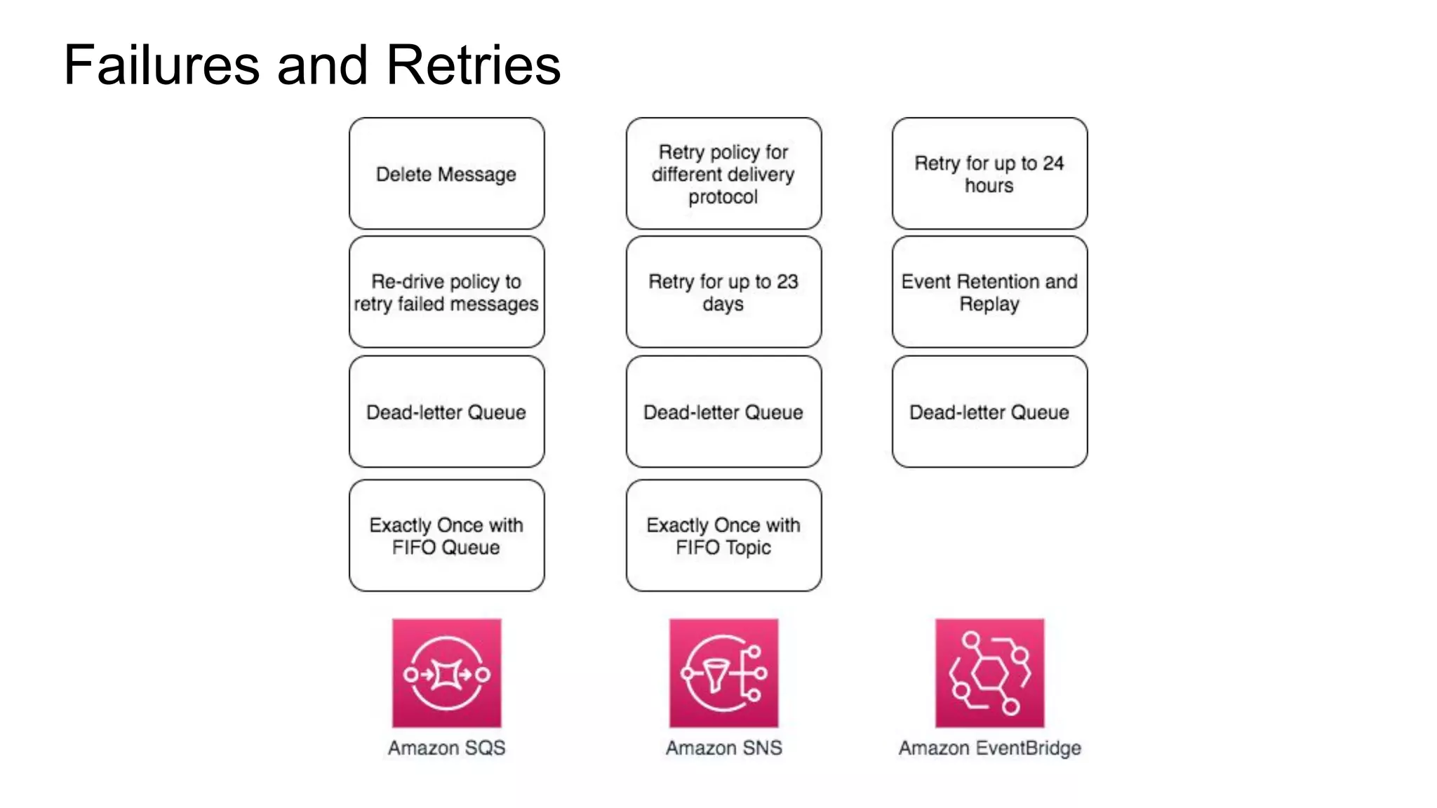 Failures and Retries
 