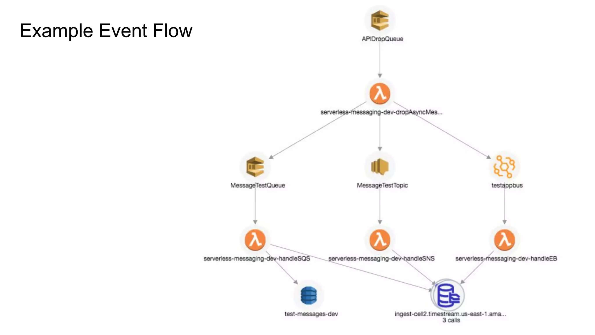 Example Event Flow
 