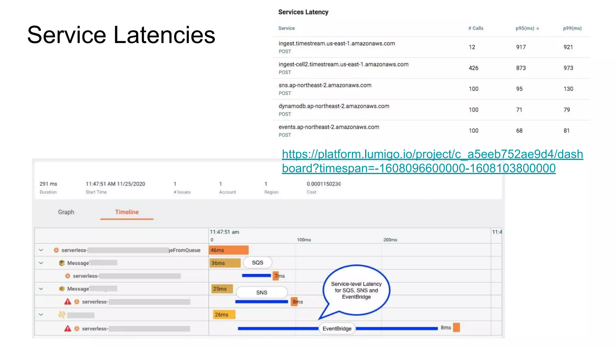 Service Latencies
https://platform.lumigo.io/project/c_a5eeb752ae9d4/dash
board?timespan=-1608096600000-1608103800000
 