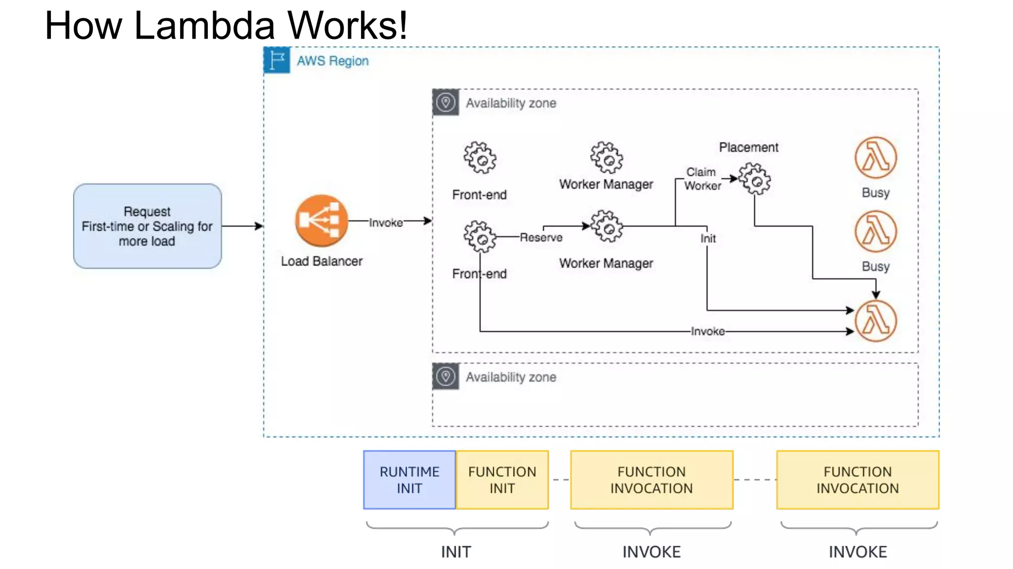 How Lambda Works!
 