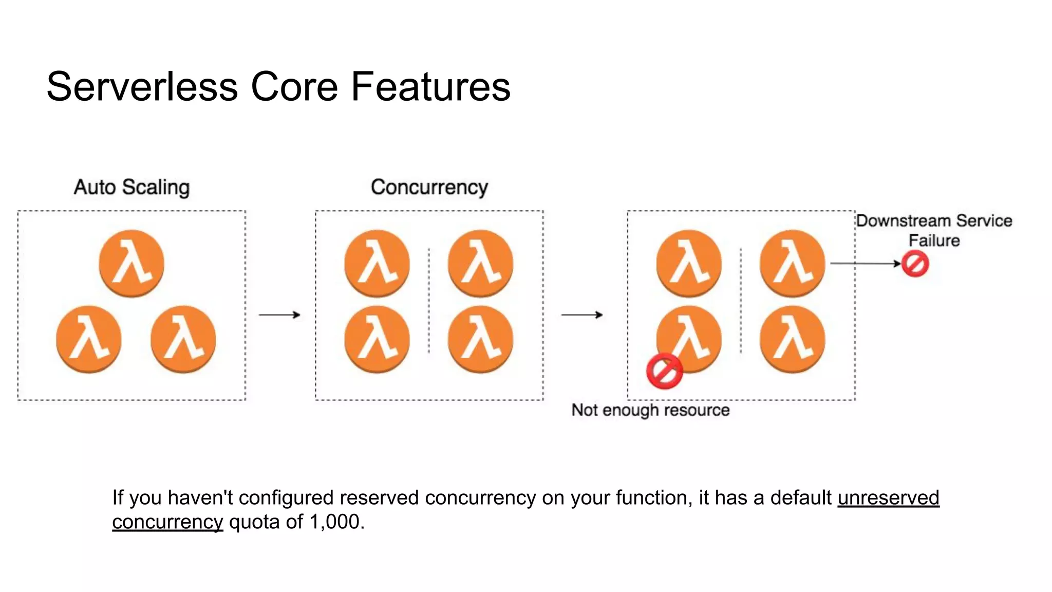 Serverless Core Features
If you haven't configured reserved concurrency on your function, it has a default unreserved
concurrency quota of 1,000.
 