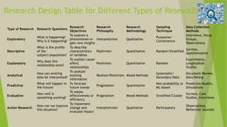 Table Types Research Choosing the Right Methodology for PhD Scholars | PPTX
